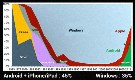 20130602-android-ios-vs-windows